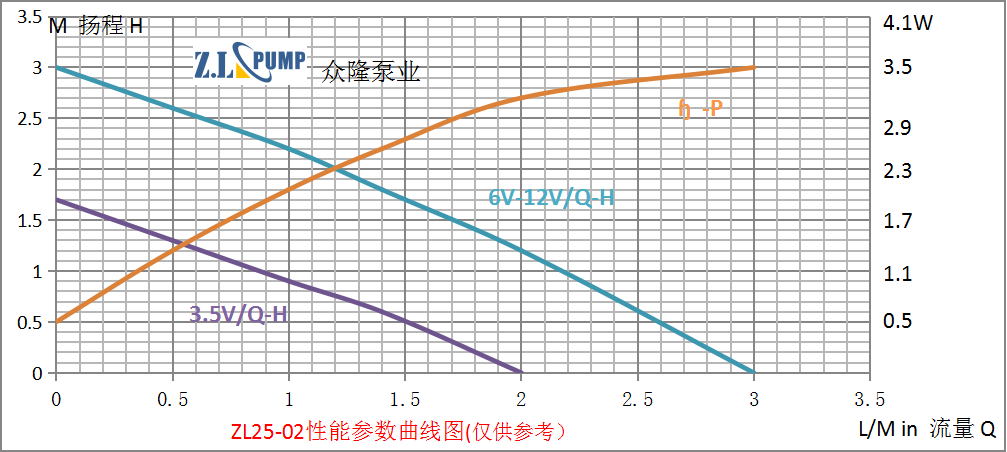 ZL25-02冷暖坐墊水泵特性曲線圖