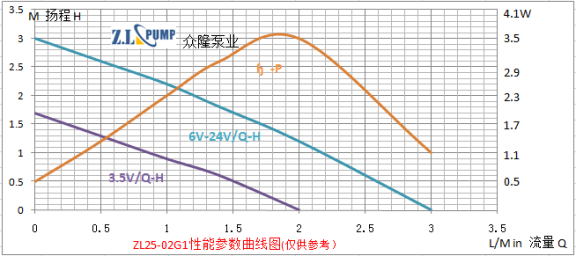 ZL25-02G1食品級(jí)微型水泵性能曲線圖