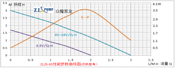 ZL25-02 無(wú)圖栽培水泵 自動(dòng)給水泵 滴灌泵性能曲線圖