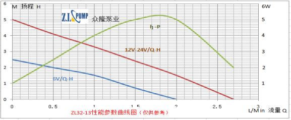 ZL32-13 醫(yī)療保健水泵性能曲線圖