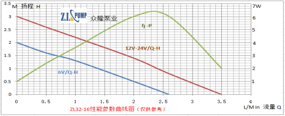 ZL32-16小型醫(yī)療機械無刷水泵性能曲線圖